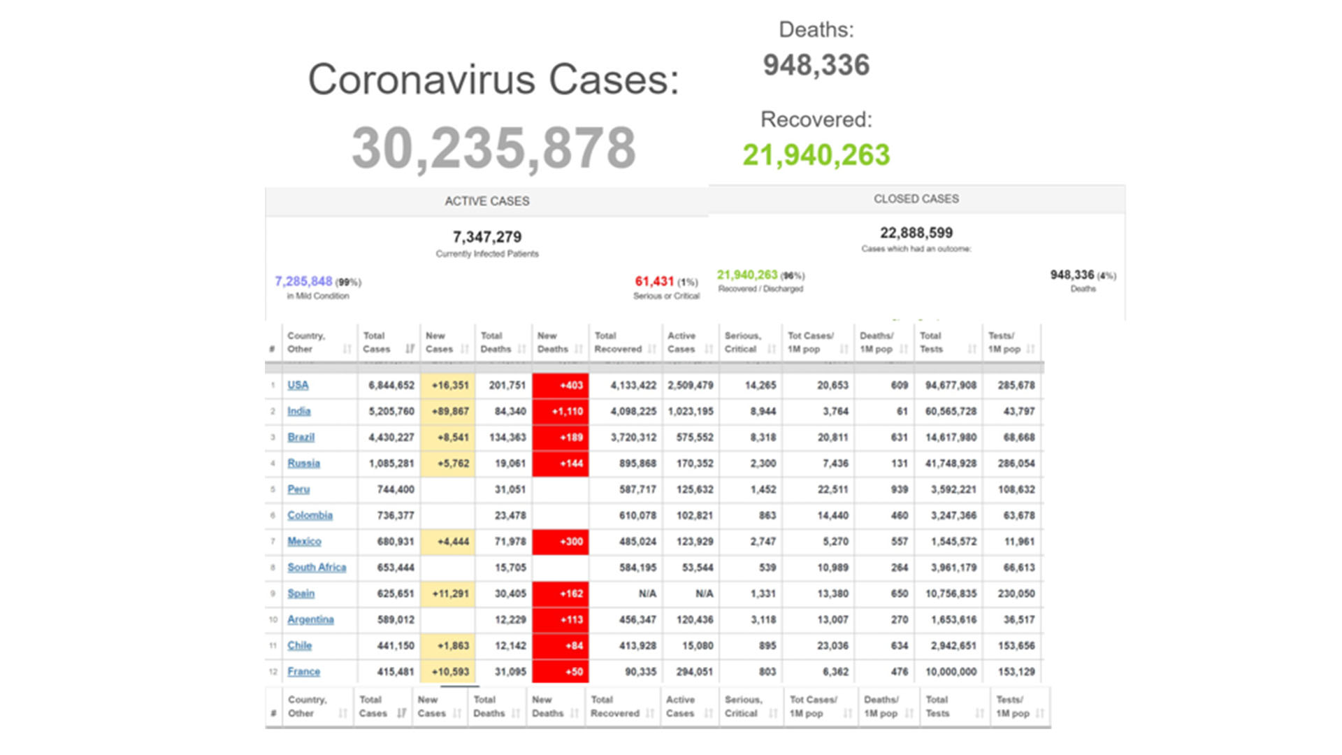 WORLDWIDE COVID-19 Coronavirus  DATA (As of Sep 18, 11:30pm KTM Time)