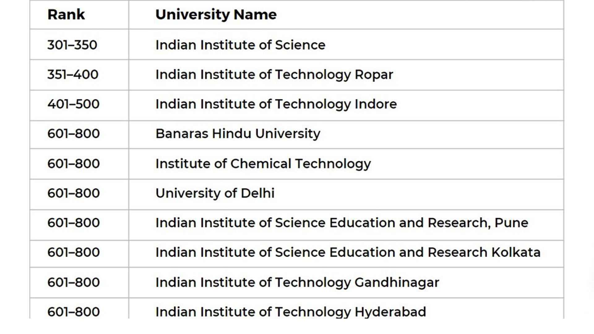 63 Indian universities join world ranking; IISc retains top position