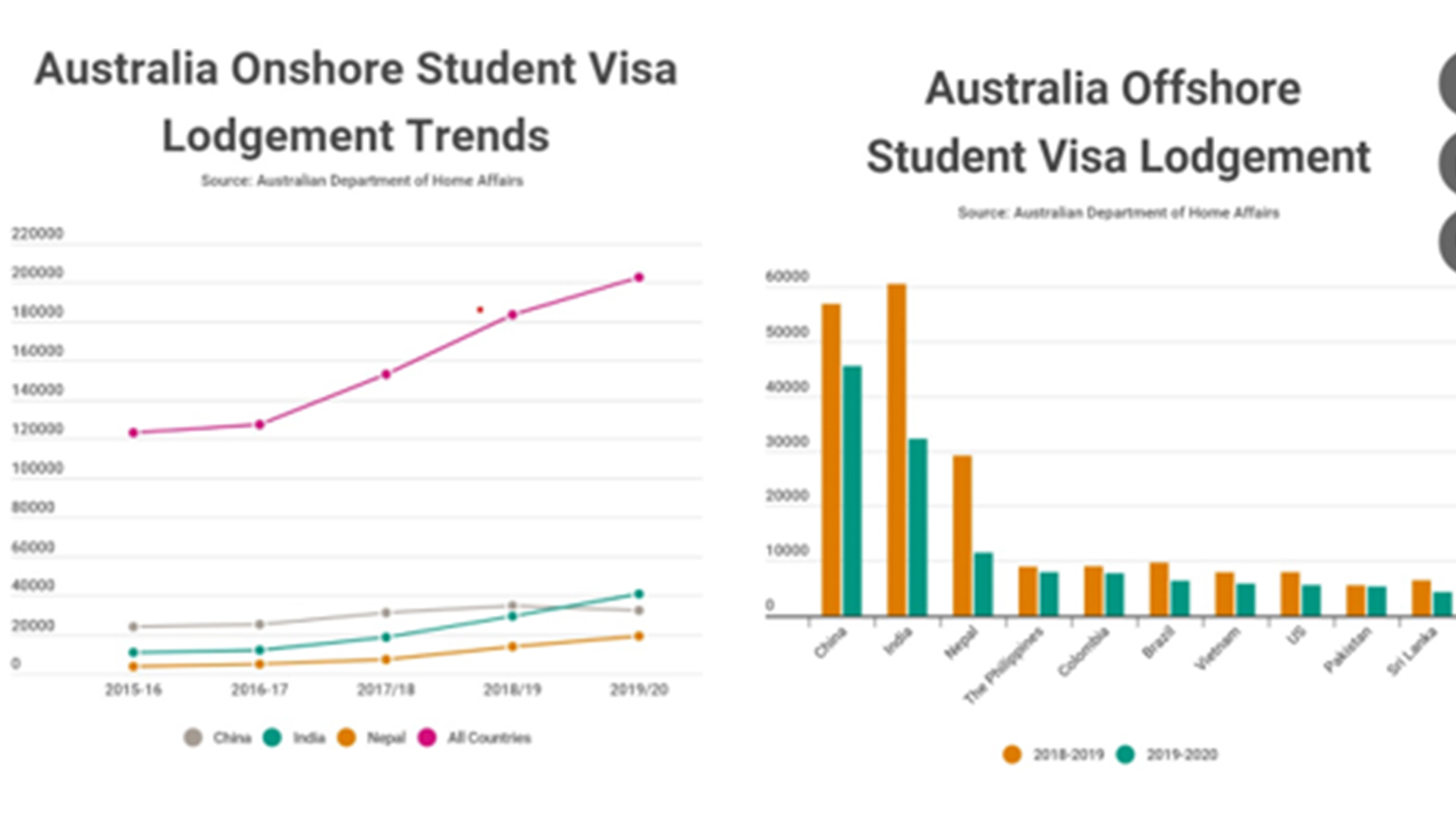 Including From Nepal-Australian student visa applications drop by a third