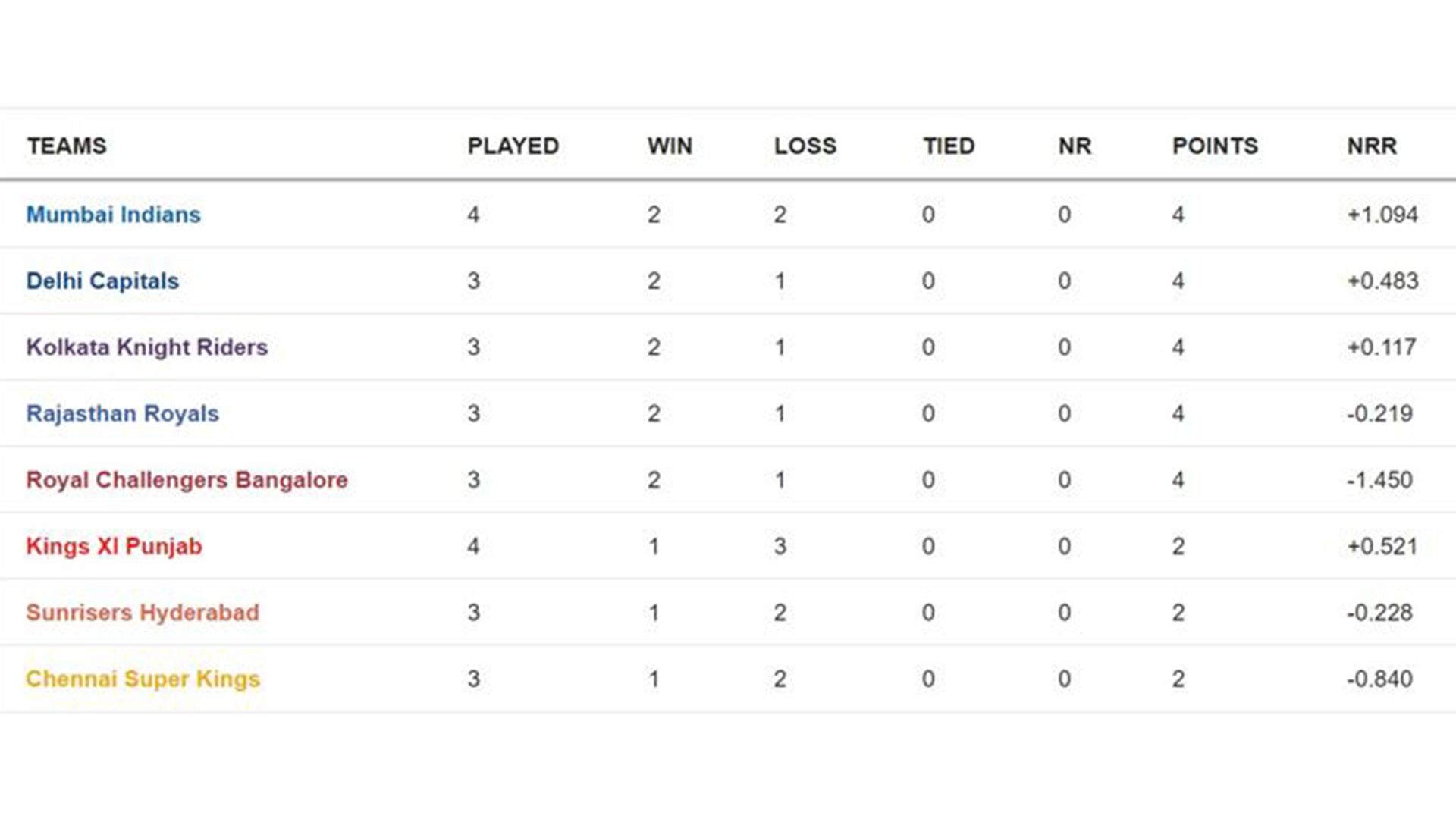 IPL Points Table and Most Runs and Wickets Stats So Far