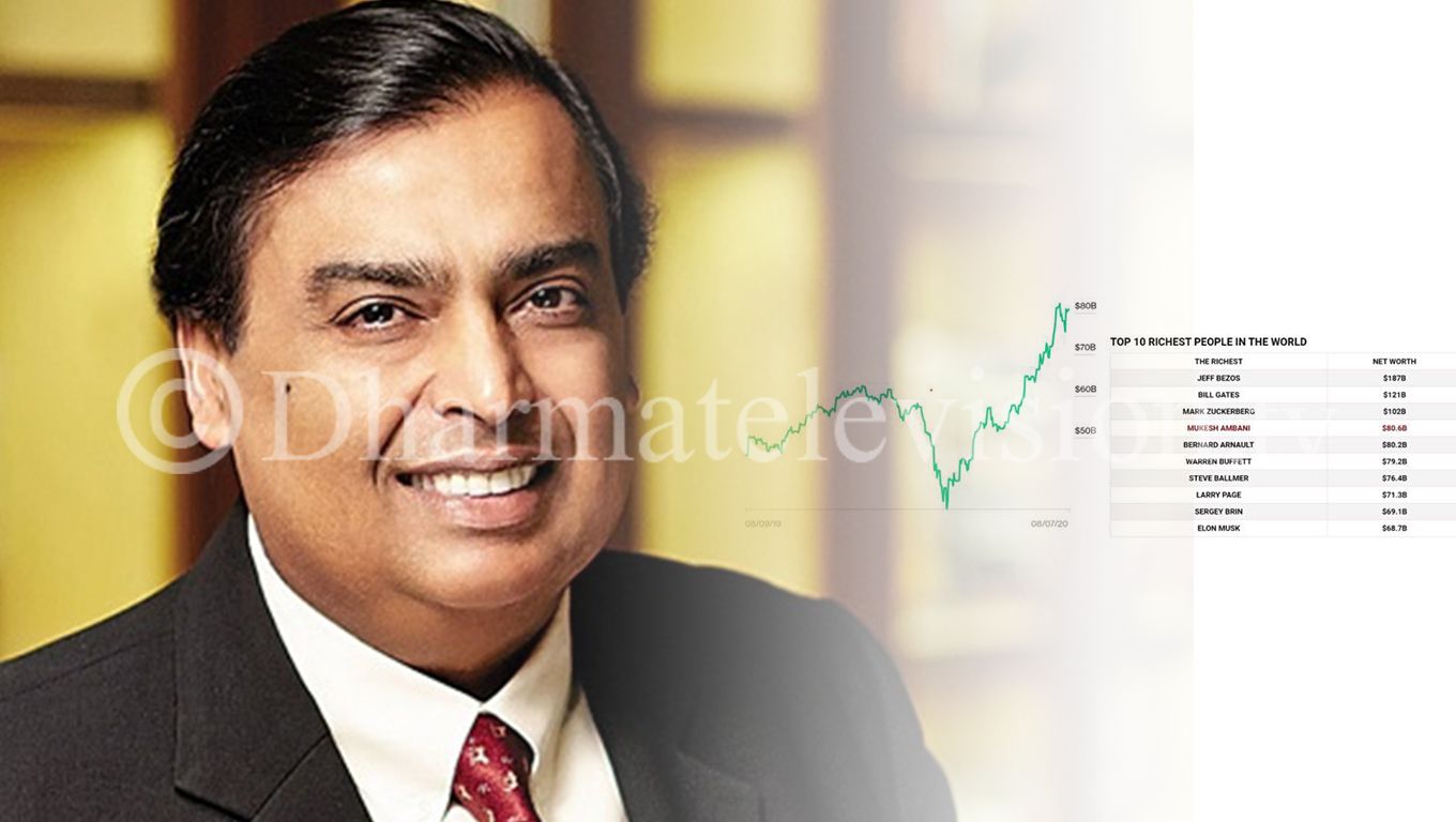 Mukesh Ambani climbs the richest list to become 4th richest man in the world