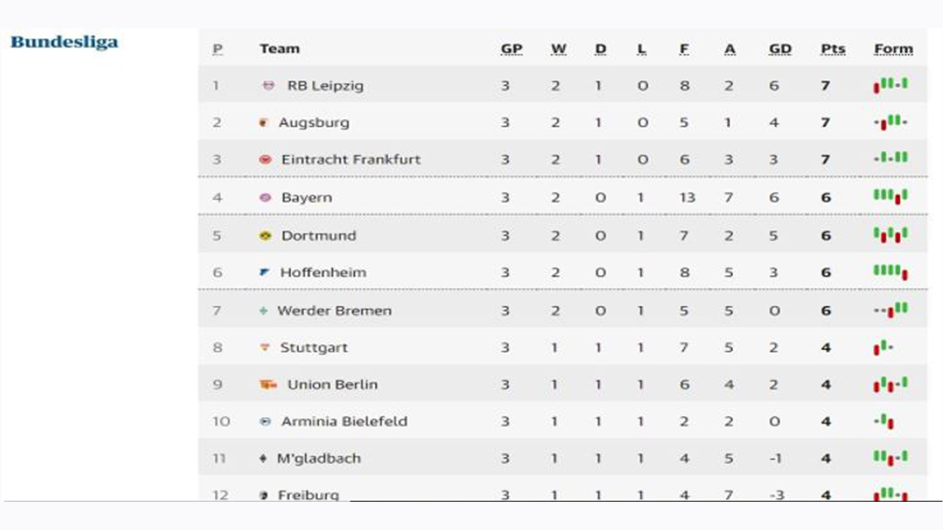 Premier League, Bundesliga, and Nations League Latest Points Table