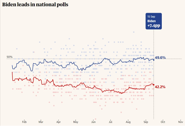 US Presidential Election Poll Tracker Joe Biden(Democrat) vs Donald Trump(Republican) NATIONAL POLL