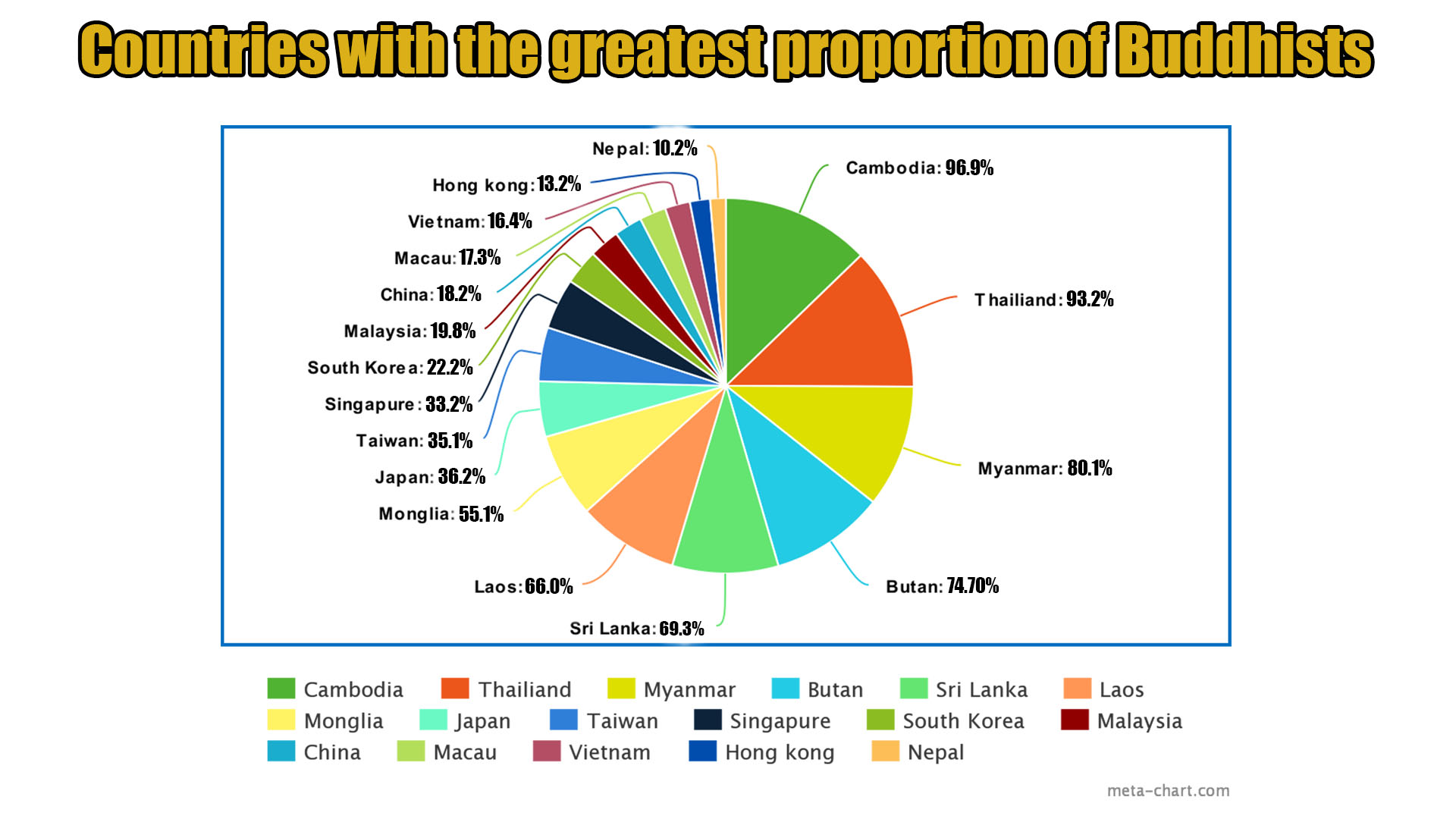 506 million Buddhists around globe making 6% of the total population in World context